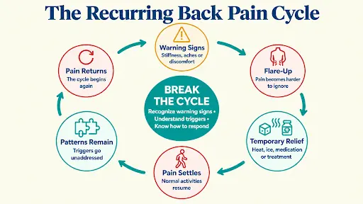 the recurring back pain cycle